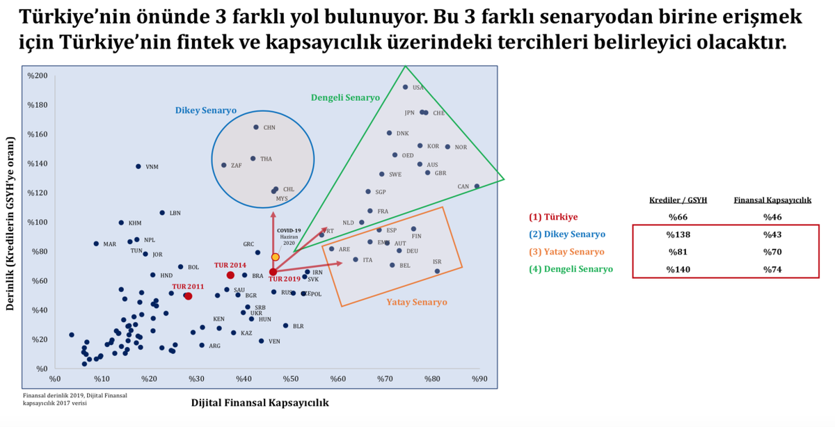 Dün PAL tarafından oluşturulan "Dijital Finansal Kapsayıcılık" Raporunu Basın ile paylaştık. Fintekleri doğru konumlarsak Türkiye "dengeli Senaryo" da hem Finansal kapsayılıcığı  hem de Finansman derinliğini artırabilecek. 25 Milyar USD lik bir Fırsat!  cutt.ly/dpagNge