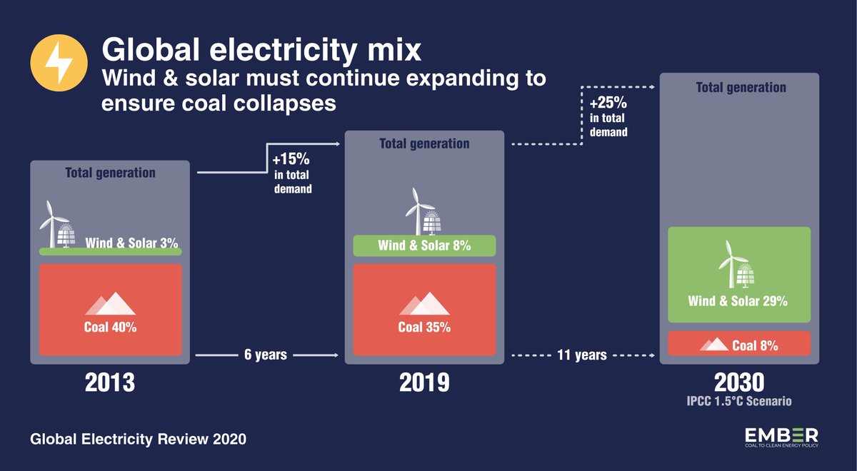In 2013,  #windsolar was only 3% of global electricity.By 2019, it was already 8%....But it's got a long way to go for the world to go from  #CoaltoClean https://ember-climate.org/project/wind-solar-brief/