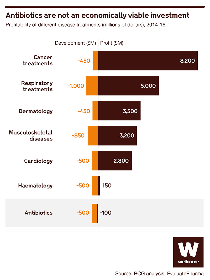 Right now, it doesn’t make sense for companies to invest in antibiotics. But we need that to change 