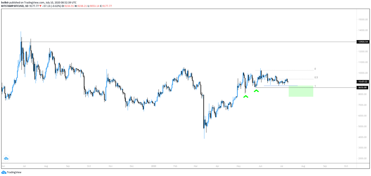 bolleir's tweet photo. Bought the dip on 10. May and 25. May and am looking to buy more under 8800$.

-Target 13.000$

$BTC https://t.co/4OU7BlngHA
