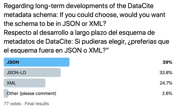 DataCite's tweet image. JSON won this week&apos;s DataCite Twitter poll, followed by JSON-LD. A quarter of the votes went to #XML. Counting the votes of #JSON &amp;amp; #JSON_LD together, a huge majority would like to see the schema going into that direction. Thanks for the vote! #OpenScience #Metadata #RIP_MARC_21
