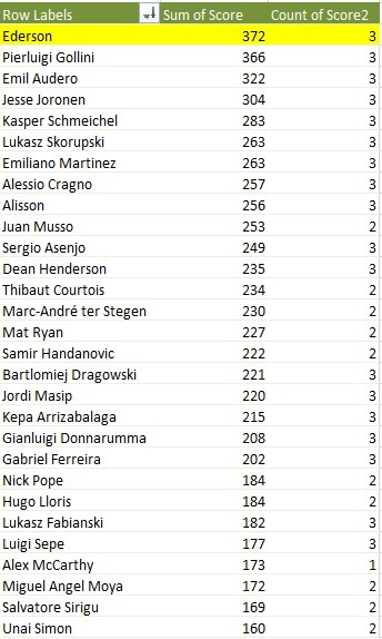 Bit of work this morning on how the run is going for July TOTM starting with GKs  #footballindex