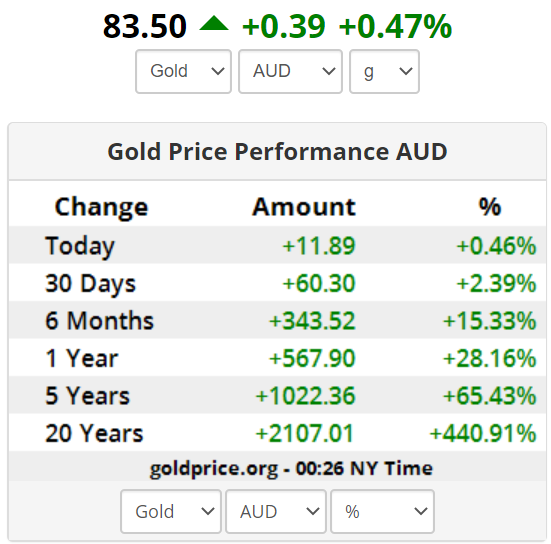 ProjectGoldTech's tweet photo. Would you rather save in GOLD or paper?

This is a snapshot of Gold Performance today.

#goldismoney #financialeducation #goldnotdebt #money #assets #wealthprinciples #bullion #savings #increase https://t.co/rnQuPO5P27