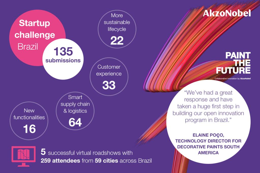 AkzoNobel's tweet photo. Delighted to receive 135 submissions for our #PaintTheFuture startup challenge in Brazil. 🇧🇷 Our innovation ecosystem continues to grow! Time now to evaluate the entries and select the acceleration event participants. #AkzoNobel #Innovation #PTFecosystem #Collaboration https://t.co/N3JLLLh3rY