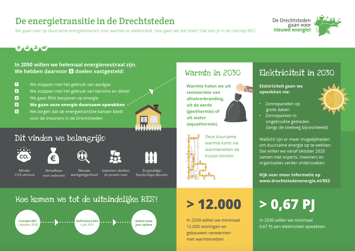 SmartDeltaDS's tweet photo. De Drechtsteden gaan nuchter aan de slag met duurzame energie. De ambities van de regio staan in de concept-Regionale Energiestrategie (RES), die de Drechtstedengemeenten met bedrijfsleven en partners van het Energieakkoord hebben opgesteld. Lees meer  ➡️ https://t.co/B7Ep0gXLOL https://t.co/adbVdhQtLq