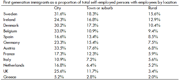 GerardBrady100's tweet photo. Entrepeneurship is a big benefit of migration to Ireland. Half the increase in people setting up on their own &amp; employing others since 2012, was 1st generation migrants. Now 1/3rd of those who are self-employed &amp; employing others in our cities. EU leading in towns &amp; rural areas. https://t.co/J2FNBBcZNh