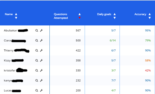 ScienceLoreto's tweet photo. Another fabulous penultimate week on @Tassomai for our Science students! Look at all those questions and accuracy scores. Keep up all the hard work! We will release the overall leader board for the year next week! #science #lockdownlearning #independentstudies https://t.co/jDuJSKxRWU