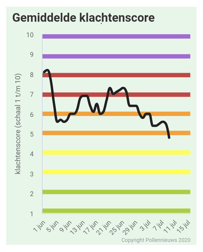 NLWeerAlert's tweet photo. Pollennieuws: Een vochtig weekje wast pollen uit de lucht en drukt de gemiddelde klachtenscore flink naar beneden. #hooikoorts, #pollen. https://t.co/7mybVLgI8z #NLWeerAlert