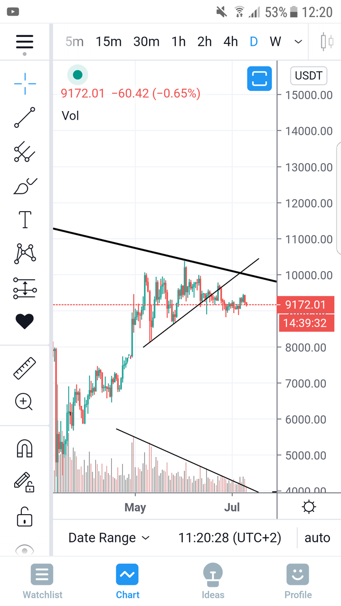 IonGangan2's tweet photo. Bitcoin Going down to 7650$
#XBT #BTC
#BearDown #cryptocurrency https://t.co/1aVCHQh4vo
