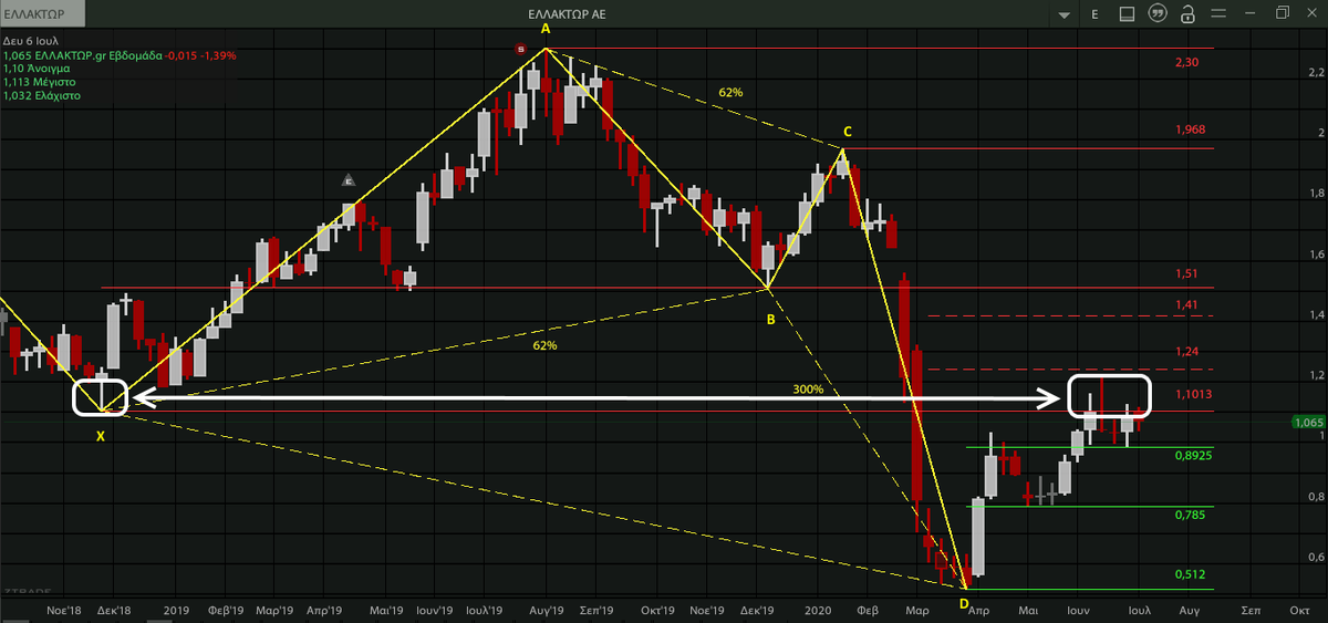 AnastasiosGe's tweet photo. #ELLAKTOR #HELr #GreekStocks #Harmonic_Trading #Harmonic_Swings ... πάντα υπάρχει μια έλξη προς προηγούμενα (εβδομαδιαία) χαμηλά -> #Retest https://t.co/4uTw2cNXFl