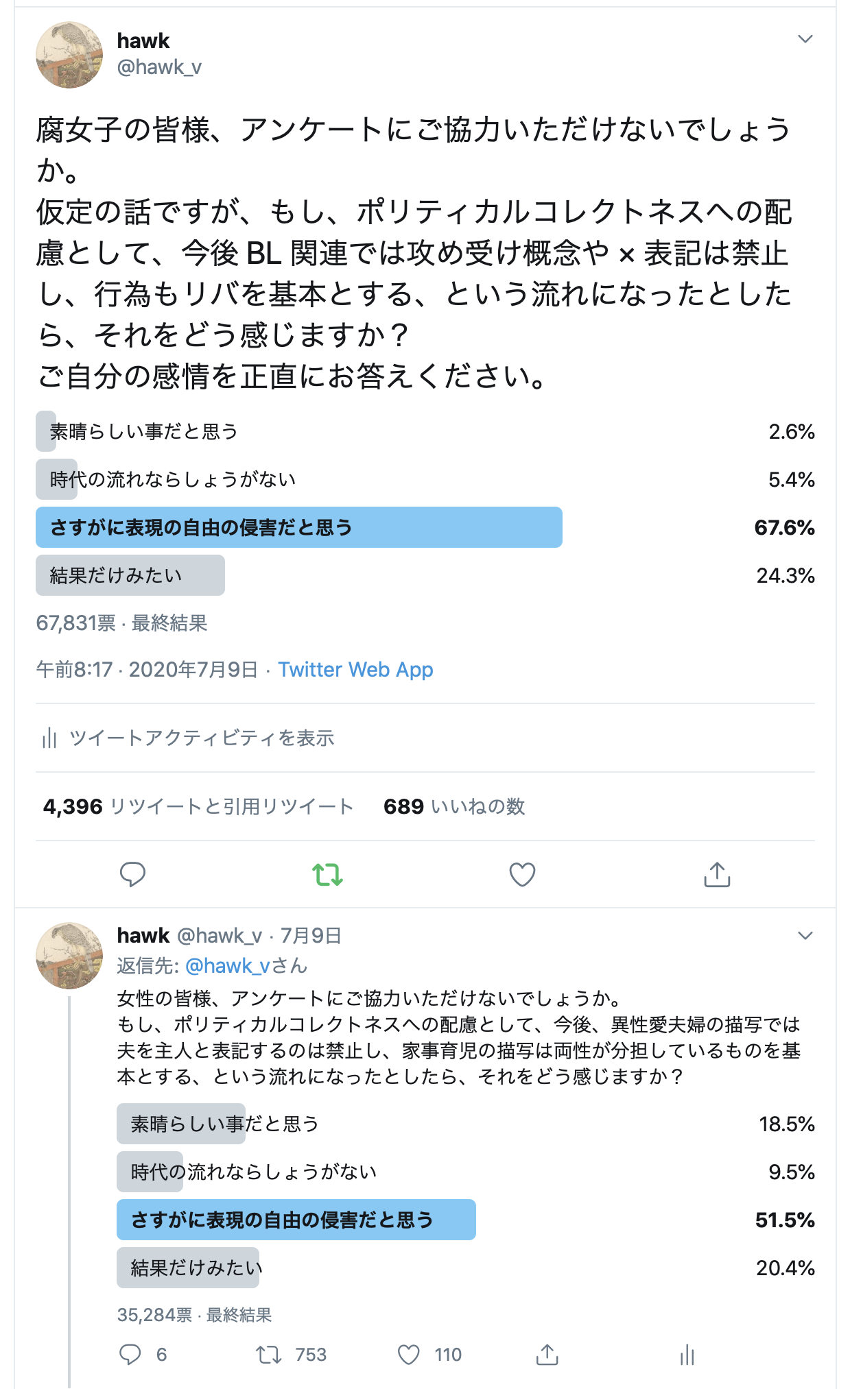 Hawk 昨日から行っていたアンケート 結果が出たので 途中経過とともに貼ってみます 票数が倍ぐらいに増えても 割合がコンマ数 しか変動しないのが面白い リツイートの広がるクラスタ間に 回答の差がなかったということなのかな T Co