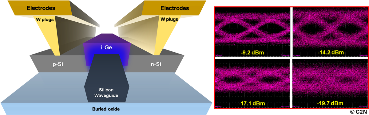 C2N, Centre de Nanosciences et de Nanotechnologies (@c2n_com) on Twitter photo #ActualitéC2N Des chercheurs du C2N, <a href="/CEA_Leti/">CEA-Leti</a> et <a href="/ST_World/">STMicroelectronics</a>, ont réalisé un photodétecteur de haute efficacité en silicium-germanium pour les communications sur puce. Ils détectés un signal à 40 Gbit/s aux longueurs d'onde standards des télécoms.🎚️📡🔍
➡️c2n.universite-paris-saclay.fr/fr/science-soc… #ActualitéC2N Des chercheurs du C2N, <a href="/CEA_Leti/">CEA-Leti</a> et <a href="/ST_World/">STMicroelectronics</a>, ont réalisé un photodétecteur de haute efficacité en silicium-germanium pour les communications sur puce. Ils détectés un signal à 40 Gbit/s aux longueurs d'onde standards des télécoms.🎚️📡🔍
➡️c2n.universite-paris-saclay.fr/fr/science-soc…