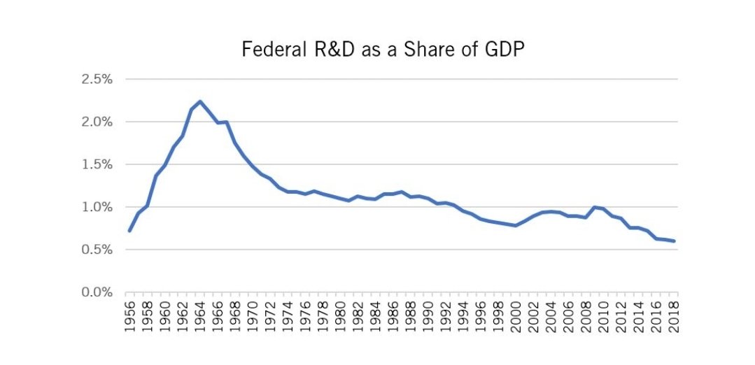 2/ Federal R&D spend as % of GDP has declined a lot. A good bit has been replaced by corporations, but they're funding more development than basic research.  https://itif.org/publications/2019/08/12/federal-support-rd-continues-its-ignominious-slide https://www.google.com/url?sa=t&source=web&rct=j&url=https://fas.org/sgp/crs/misc/R45715.pdf&ved=2ahUKEwiOrY3Us8LqAhXooXIEHfnnCvwQFjAAegQIAhAB&usg=AOvVaw0m34uC-vwTYMIRmCcTBx9O