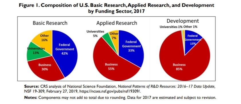 2/ Federal R&D spend as % of GDP has declined a lot. A good bit has been replaced by corporations, but they're funding more development than basic research.  https://itif.org/publications/2019/08/12/federal-support-rd-continues-its-ignominious-slide https://www.google.com/url?sa=t&source=web&rct=j&url=https://fas.org/sgp/crs/misc/R45715.pdf&ved=2ahUKEwiOrY3Us8LqAhXooXIEHfnnCvwQFjAAegQIAhAB&usg=AOvVaw0m34uC-vwTYMIRmCcTBx9O