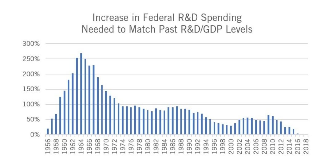 3/ The  @ITIFdc says we're going to need annual R&D investment more in the $100B range to get back to '80s level investments, not to mention the '60s. This doesn't all turn on dollars, fortunately. A mindset of pushing innovation is key too.