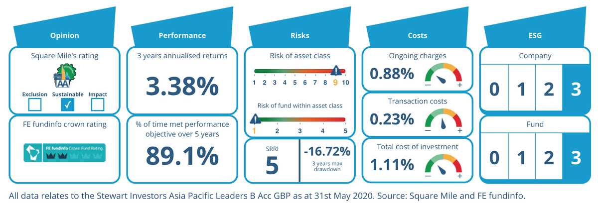 SquareMileICR's tweet photo. #FundOfTheWeek Explore the Fund Dashboard for the @SiInvestors Asia Pacific Leaders fund, which aims to deliver long-term capital growth through a portfolio of primarily large and medium sized Asian companies. View now… https://t.co/el5P7XlsTy https://t.co/dLJW6R2rWH