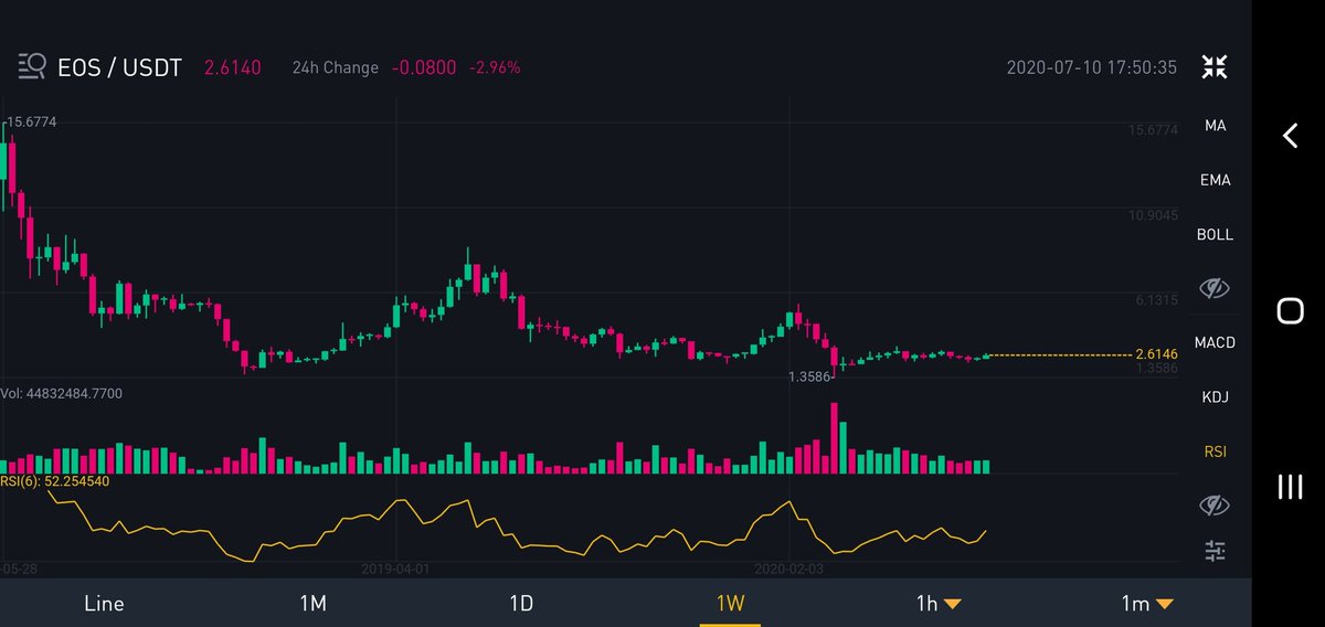 ProCryptoTA's tweet image. Another one similar to $NEO is $EOS

Wow! $2.60 currently and look like conditions to breakout a higher high and PUMP. This could go $8 or $11 or $15.

Juicy juicy! Load up on #EOS

#Crypto