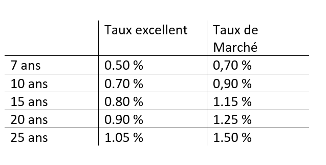 ASHLERMANSON's tweet photo. Encore plus bas les Taux de #Juillet #2020 ! Le fort appétit des Banques et des clients est cependant freiné par les critères d'octroi des prêts toujours plus sélectifs !
#courtier #courtier #creditimmobilier #courtage #financement #banque #iobsp https://t.co/KPbZrUhGuz