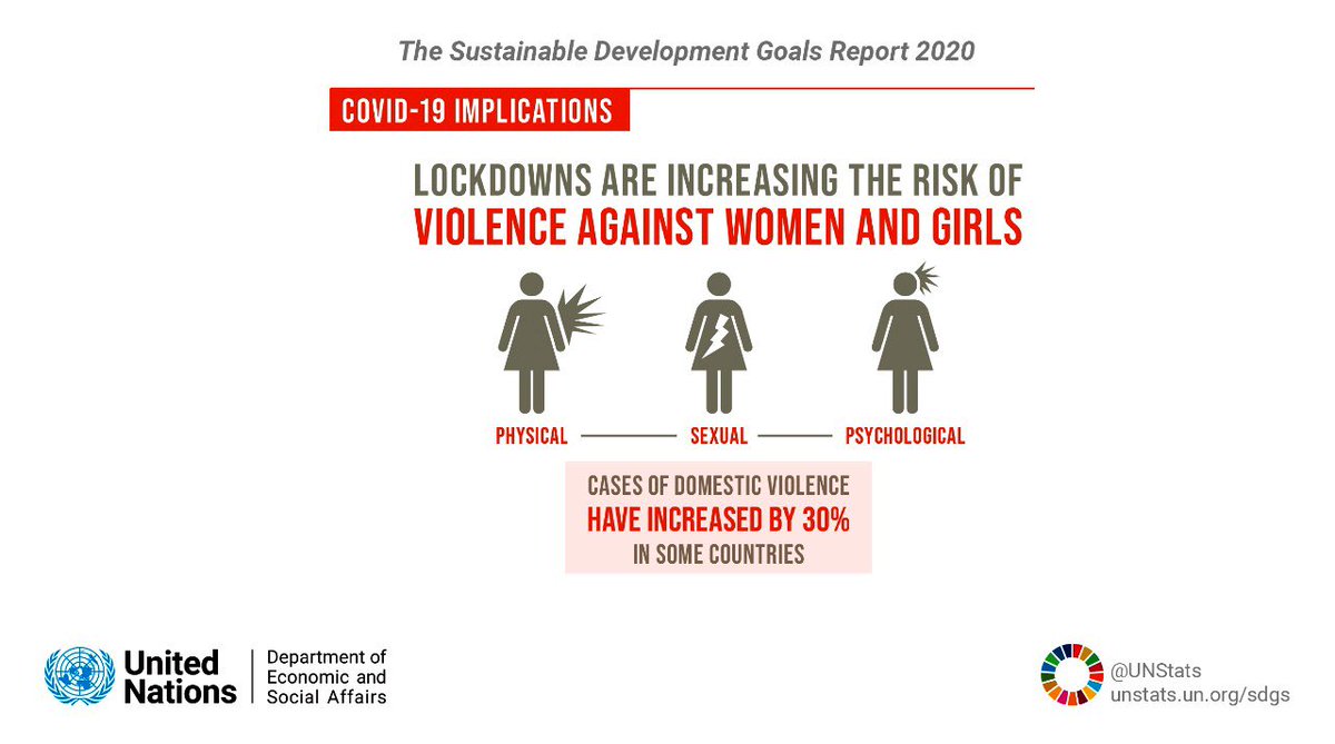It is not safe for everyone to shelter at home.
In some countries, #COVID19 lockdowns are increasing violence against women & girls by 30%.
Find out more on the pandemic’s impact on gender equality from the #SDGreport 2020: unstats.un.org/sdgs/report/20… #SDGs #HLPF
@SDGAdvocates