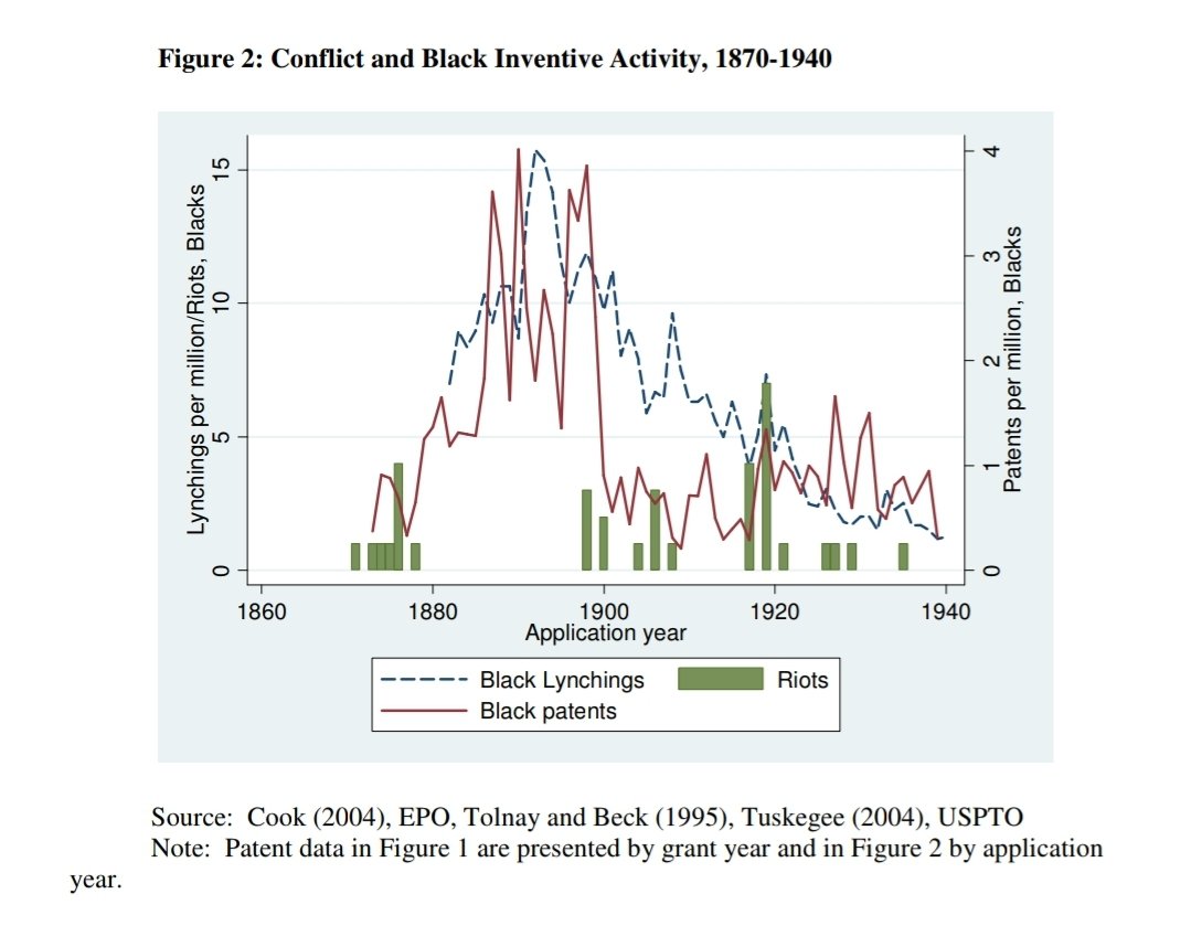 4/ That brings me to reimagining the deployment of R&D funding.  @drlisadcook estimated that 79% of black folks were illiterate in 1870, around when the first black person got a PhD in the US. Yet, a couple decades after that, the number of patents by black folks peaked in 1899.