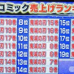 週刊コミック売上ランキングを？「鬼滅の刃」が完全独占!