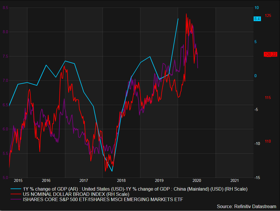  $EEM out-performance just starting? 