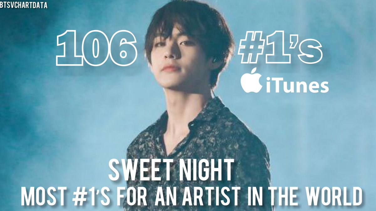 BTSVChartData's tweet photo. .@BTS_twt #V’ Sweet Night extends its own record of having the most #1’s on iTunes for a Single in the world (106) 

#SweetNight106th 
#SweetNight106개국1위 https://t.co/1ZYriPC6tq