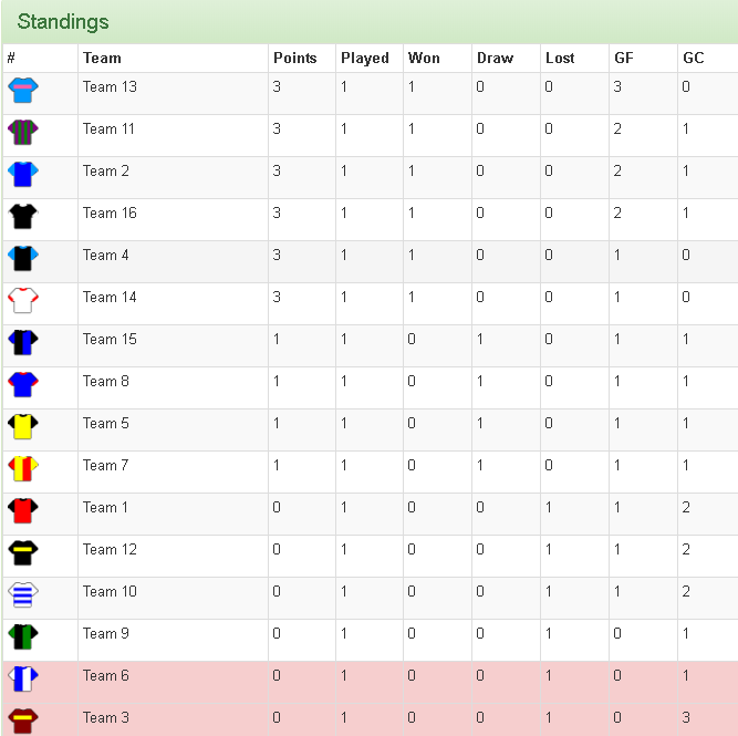 TFL_League's tweet photo. Standings after GameWeek 1
#S1 #TFL https://t.co/lghMplyoYs