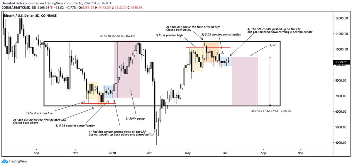  $BTCI think the local Bitcoin top starts to look like the 2019 bottom