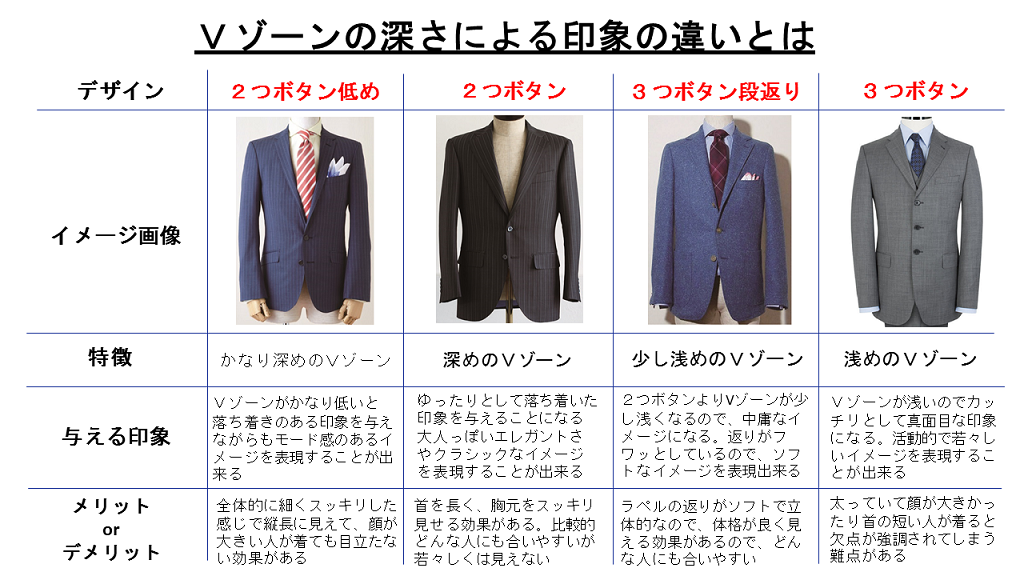 江森義信 服デザイナー スーツやジャケットを着るうえで Vゾーンの深さの違いが どういう印象を与えるかを知るのは大事です ただ着るのではなく 自分をどう表現するか という観点で着こなすことが 装う ということにもなります ｖゾーンの違いが