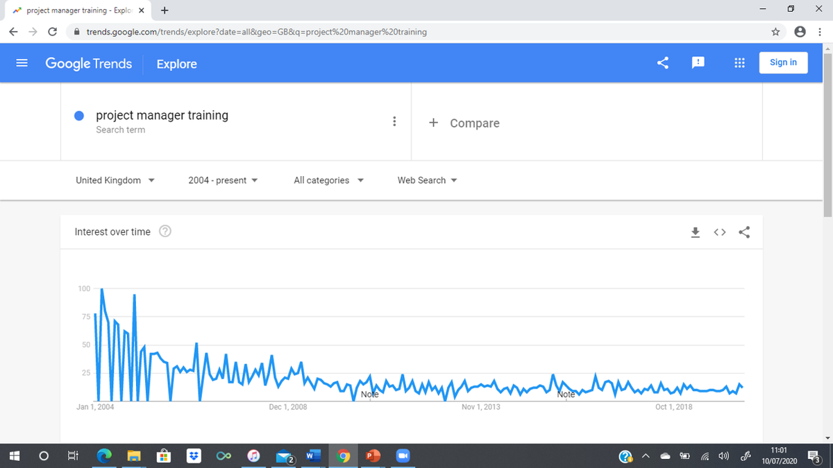projecthothouse's tweet photo. What's going on here? Have all the project managers been trained? Need less PMs? Or just don't need to Google to find training? See Google Trends chart...

#apm #pmi #projectmanager #training #project https://t.co/cvro05tCSC