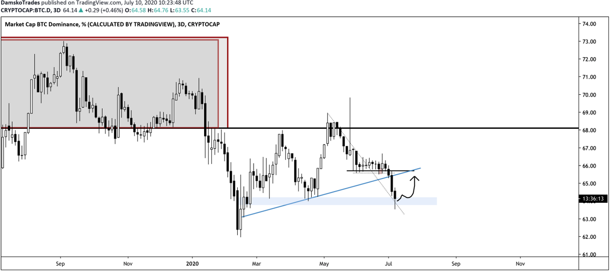 Yes. I do think the Altcoin party will end very soon.I'm not looking for new trades- Dominance weekly support- BTC ranges for 70+ days- BTC volatility at lows only seen 4 times since 2017. These lows where followed up by 50-250% BTC moves.- Q3 has been bearish historically