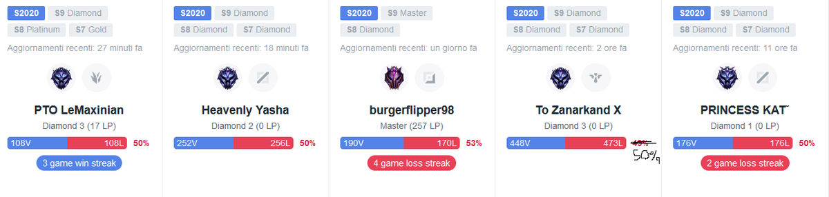 For the first time in hystory, no Politonno player is D4. Planets are aligning, experts say this event won't happen again untill 2084.