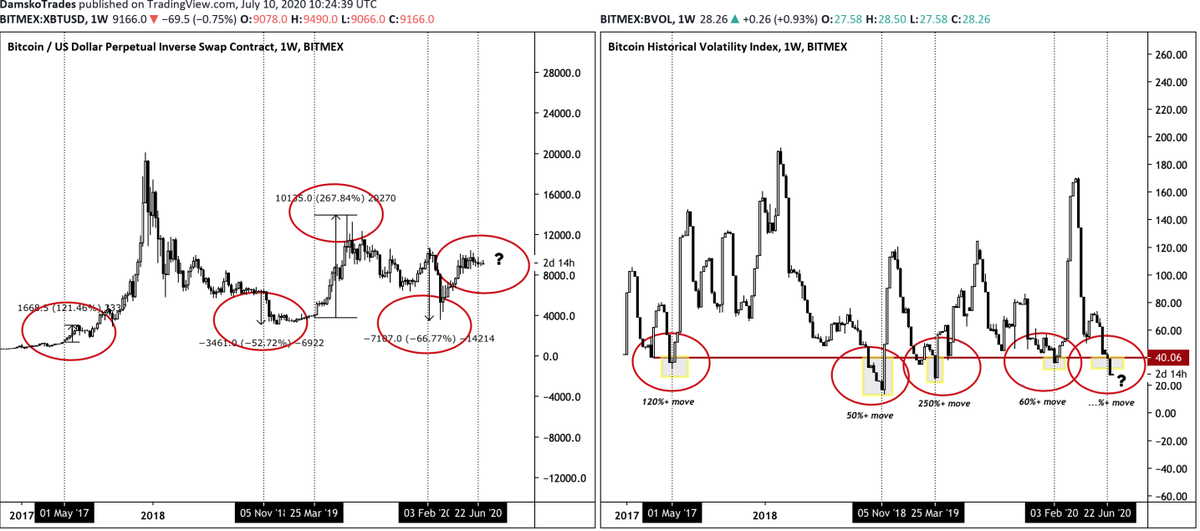 Yes. I do think the Altcoin party will end very soon.I'm not looking for new trades- Dominance weekly support- BTC ranges for 70+ days- BTC volatility at lows only seen 4 times since 2017. These lows where followed up by 50-250% BTC moves.- Q3 has been bearish historically