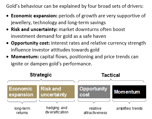 Momentum, risk & uncertainty and opportunity cost have driven  #gold investment this year and we expect this to continue. We will be releasing an updated 2020 Outlook for  #gold next week so do look out for it.