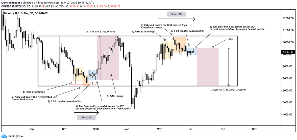 Yes. I do think the Altcoin party will end very soon.I'm not looking for new trades- Dominance weekly support- BTC ranges for 70+ days- BTC volatility at lows only seen 4 times since 2017. These lows where followed up by 50-250% BTC moves.- Q3 has been bearish historically