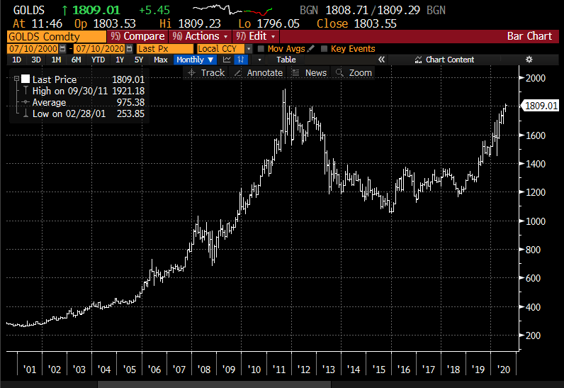 Gold at $1800/oz: a short thread.Gold is trading just above $1800/oz after hitting a fresh 8-year high this week. Not much appears to stand in the way of  #gold challenging the all-time high of $1921/oz set in September 2011.