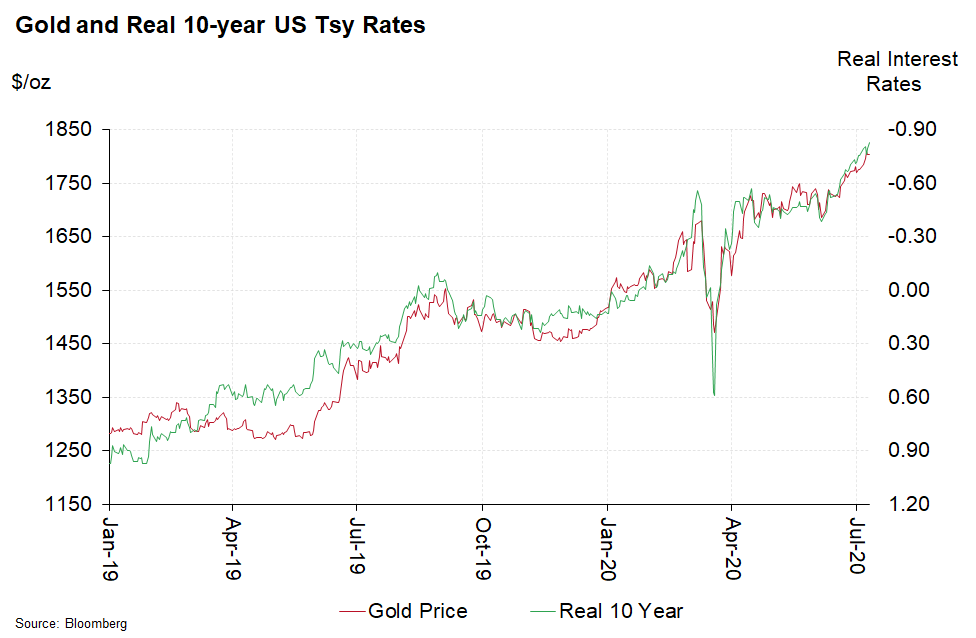 The best financial market-related explainer of the move in  #gold is ever-falling real US yields and this relationship remains extremely important. As concerns about the impact of the Coronvirus intensify, real rates have headed every lower, helping gold.