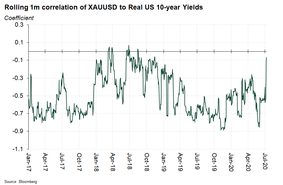 (Although interestingly the correlation of real rates and  #gold has weakened sharply over the past month as this chart shows)