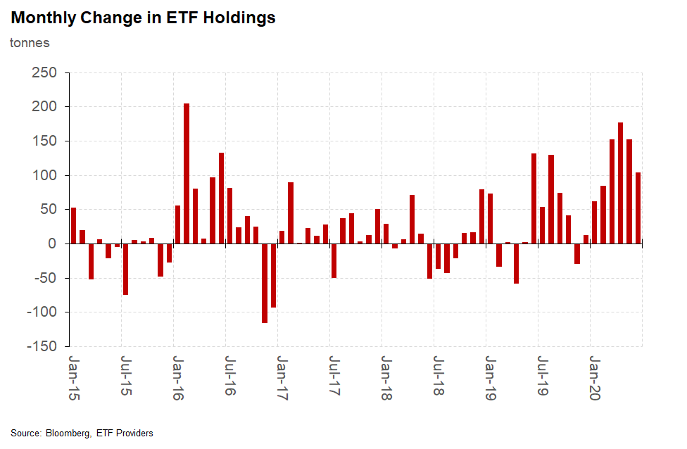 ETF inflows remain a strong driver of gold with 11 of the last 12 months seeing inflows into physically backed  #gold ETFs. We’ve written and tweeted about the importance of these flows this week if you want more detail.