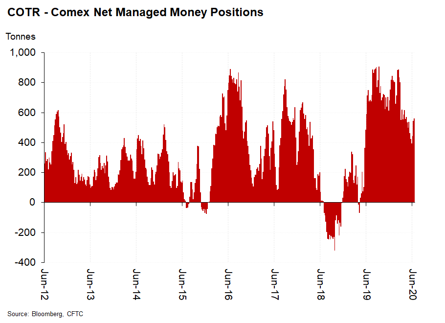 And even Comex speculative  #gold longs have joined in recently, although with less vigour than normal due to the well-tweeted issues with Comex liquidity, premium to spot and roll costs.