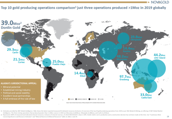 3/ To their credit,  $ABX &  $NEM own many of the giant primary Au deposits, have consolidated positions in Tier 1 mines & projects through M&A and, importantly, have recently divested of non-core mines to start process of aligning overall prod’n levels w/ the geologic distribution
