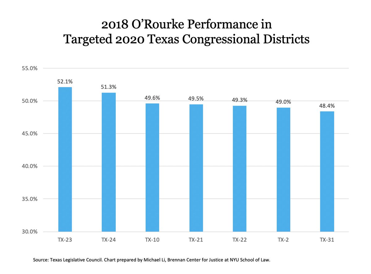 There are 7 GOP-held congressional seats in Texas in play, to some extent, this year: *TX-23 - lean D*TX-22 & TX-24 - tossups*TX-10 & TX-21 - lean R*TX-2 & TX-31 - likely RAll are districts that Beto O’Rourke either won or came close to winning in 2018.  #txlege 1/