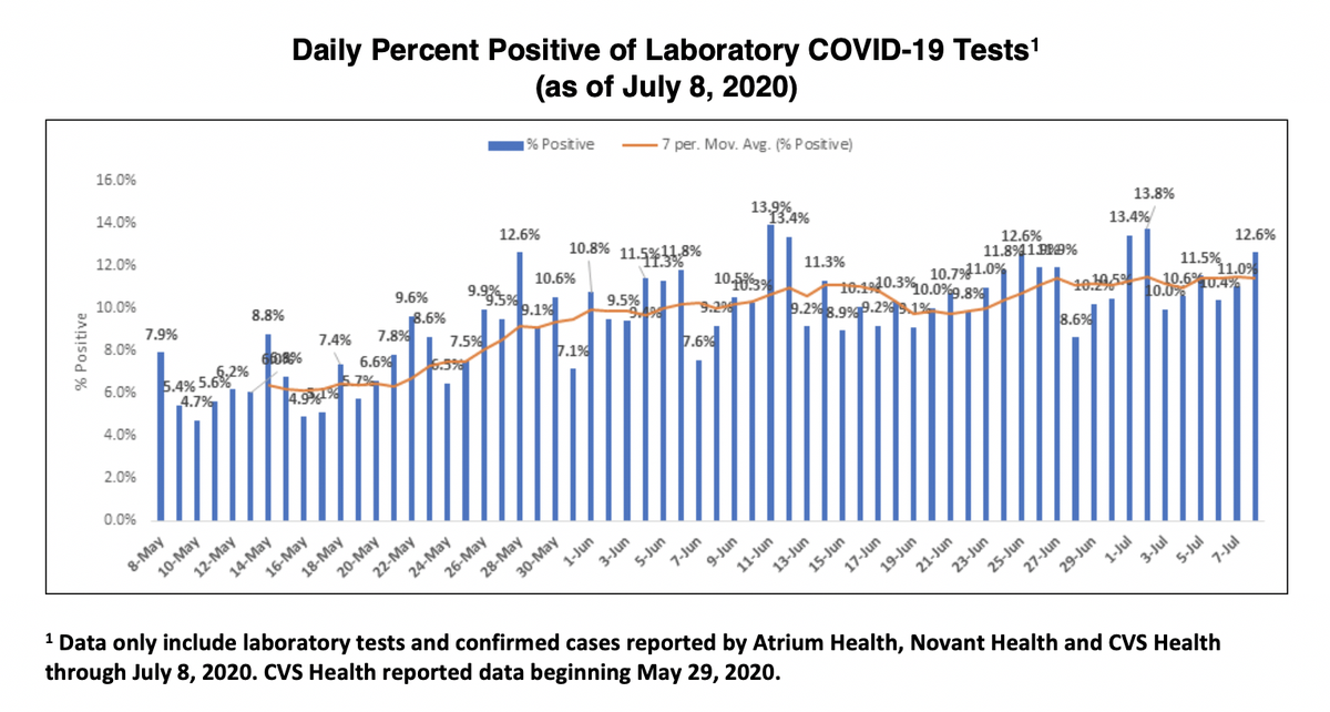 MeckCounty's tweet photo. New COVID-19 data thru 7/8: https://t.co/3jRFrQ1iLf

Long term care facilities represent only 5% of cases but 57% of deaths. 

Wear a mask. Help protect our neighbors caring for those who can't care for themselves. https://t.co/2xCPE2nZi2