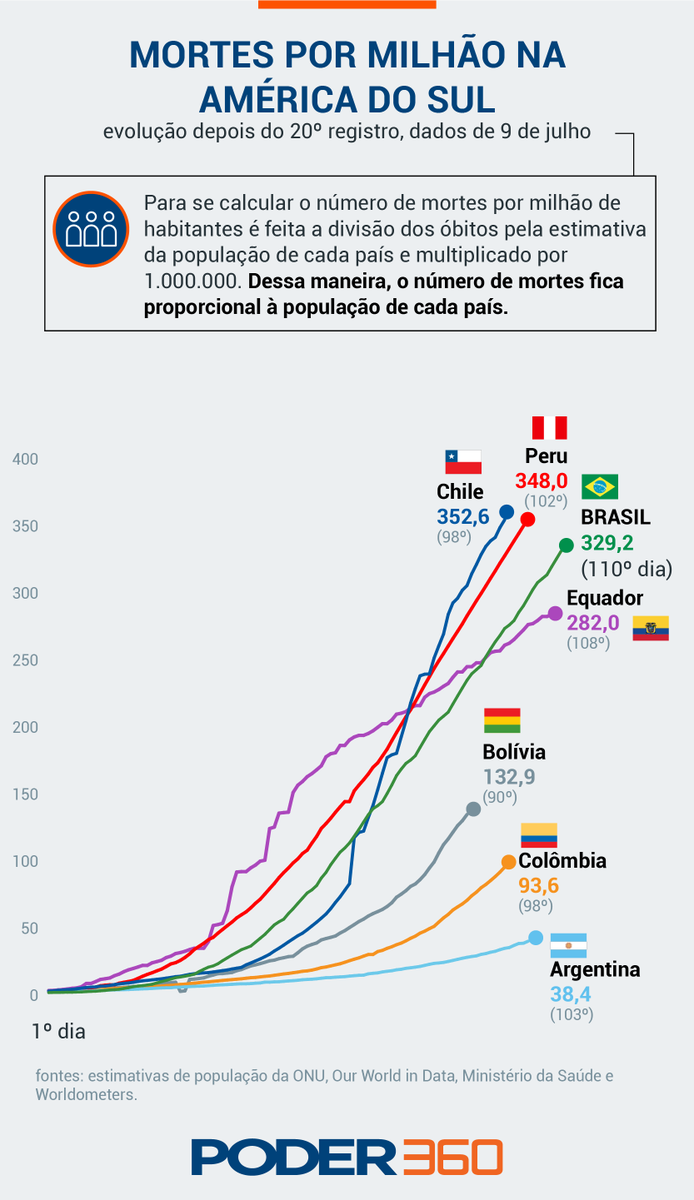 Poder360's tweet photo. O Brasil é o 2º país em número de mortes por covid-19. Até esta 5ª feira (9.jul), eram 69.184 vítimas. Na América Latina, é o 3º país onde a doença mais mata, em relação ao tamanho da população. São 329 mortos a cada 1 milhão de habitantes.

Saiba mais: https://t.co/6rWyou8wbY https://t.co/09Vyq5QIY6