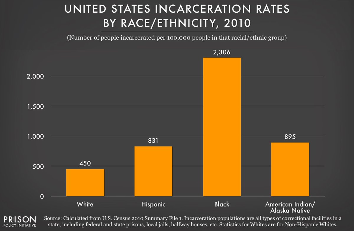 This prosecutorial DISCRETION gives them huge power over who in a community is locked up or entangled in the criminal justice system and whether police have impunity. They can be a huge reason Black & Brown folks have longer sentences and are more likely to be in jail. 3/