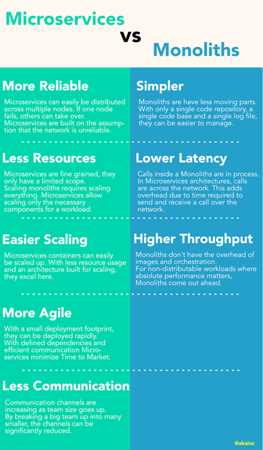 Microservices vs. Monoliths: An Operational Comparison buff.ly/2BP7mTZ #architecture