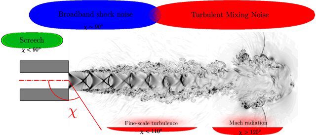 8/ Here is a simulation of a jet aircraft engine’s exhaust jet mixing into the surrounding air. It has nice Mach diamonds at the exit, but turbulence breaks it apart and diffuses the momentum after a short distance. (Source:  https://www.researchgate.net/profile/Juan_Pena_Fernandez/publication/286454024_Estimation_of_the_main_fluid_flow_parameters_of_strombolian_eruptions_from_acoustic_measurements/links/5787942708aedc252a935def/Estimation-of-the-main-fluid-flow-parameters-of-strombolian-eruptions-from-acoustic-measurements.pdf)