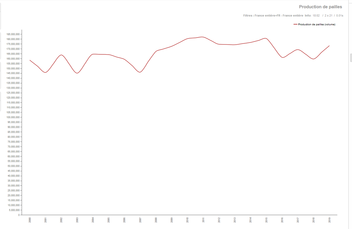 Bonjour Tweetosphère agricole de France! Quelqu'un saurait qui contacter à propos des statistiques Agreste sur la paille? Plus précisément, comment ils quantifient/estiment la paille produite? agreste.agriculture.gouv.fr/agreste-saiku/…
