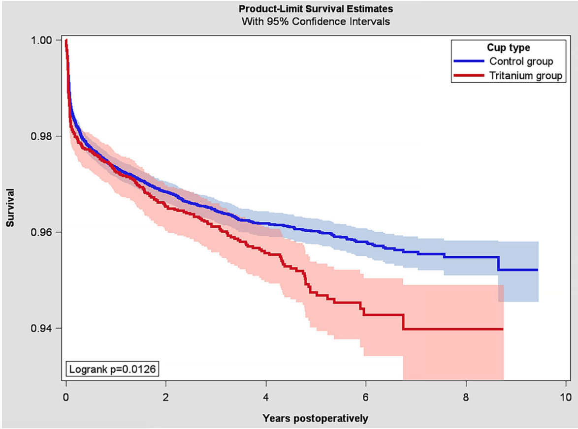 Implant Survival of 6,080 Tritanium Cups in Primary Total Hip Arthroplasty - Data from the Finnish Arthroplasty Register from 2009 to 2017

ow.ly/yWtb50AqAXN